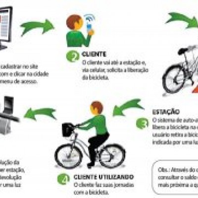 Serviço de aluguel de bicicleta