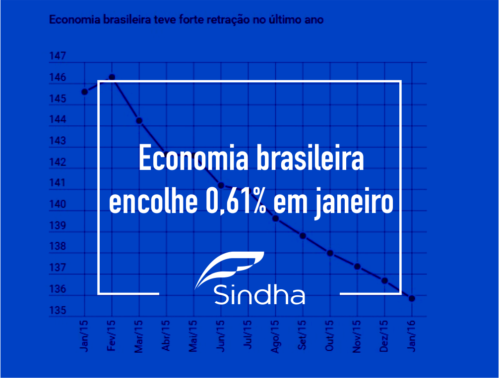 Economia brasileira encolhe 0,61% em janeiro, para o menor patamar desde 2010