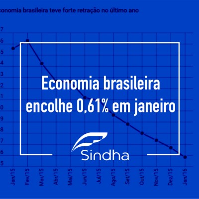 Economia brasileira encolhe 0,61% em janeiro, para o menor patamar desde 2010